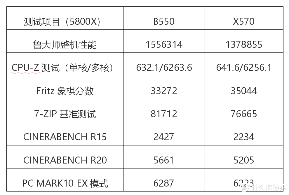 B550性价高？X570功能强？5800X到底配哪个好！