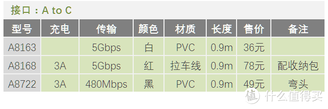 从安克A8163体验，谈安卓数据线的选择！