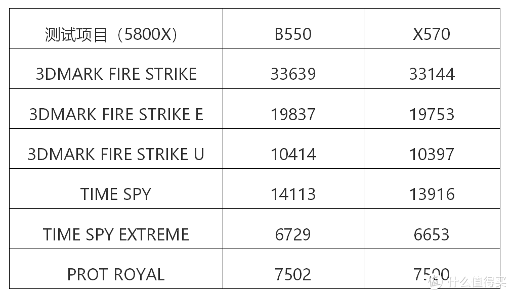 B550性价高？X570功能强？5800X到底配哪个好！