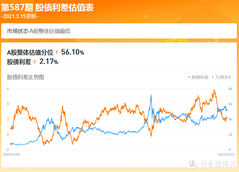 三个指标来判断是否能抄底基金