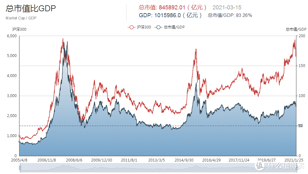 三个指标来判断是否能抄底基金