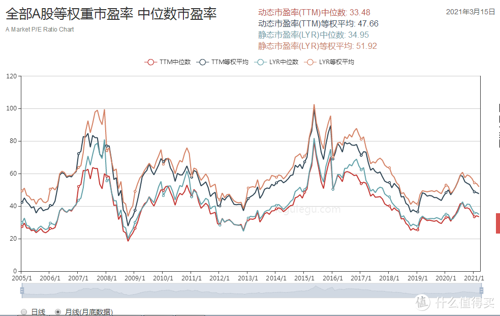 三个指标来判断是否能抄底基金