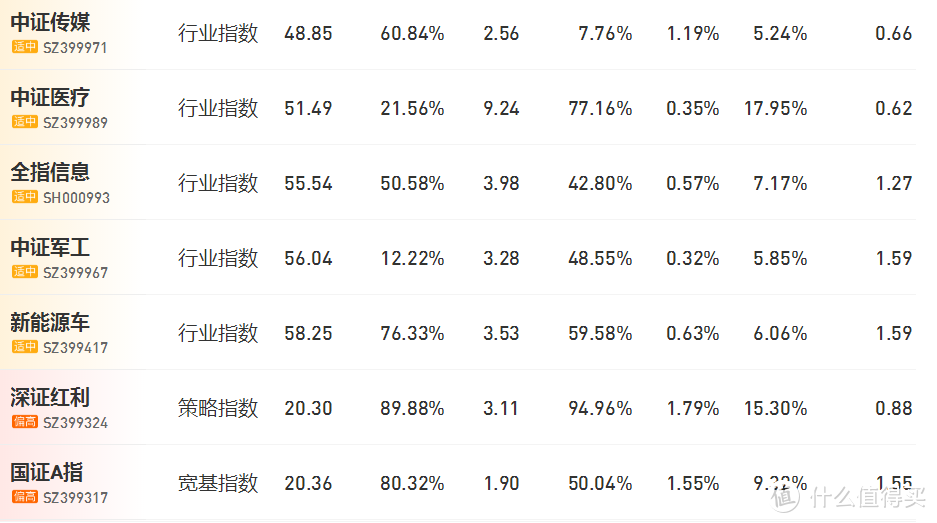 三个指标来判断是否能抄底基金