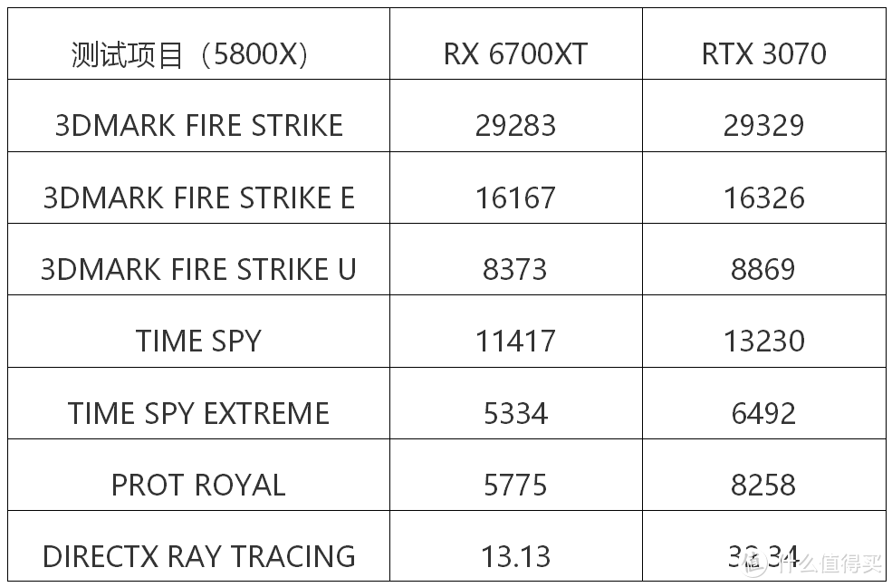 又见田忌赛马！性价比取胜！RX 6700XT PK RTX3070首发测试！