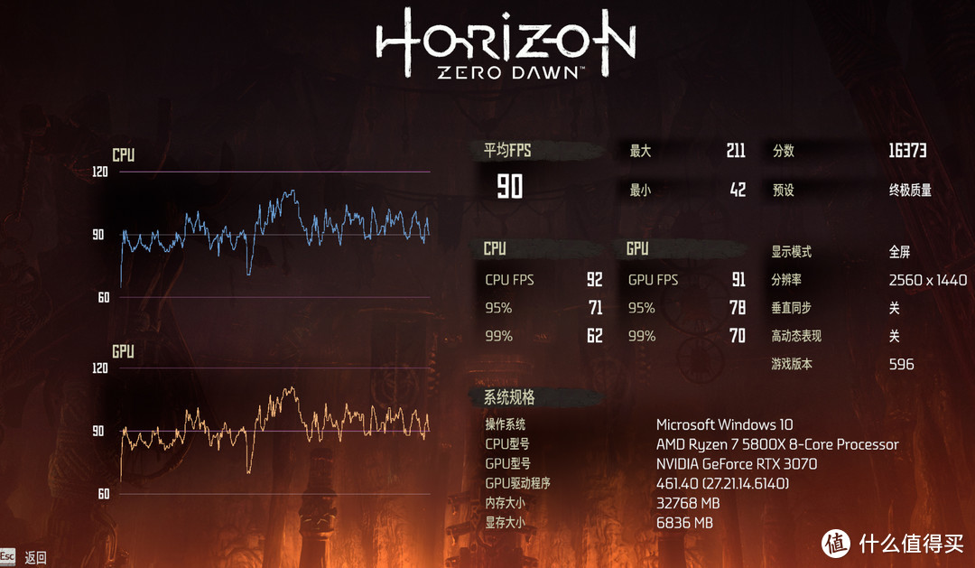 地平线零之曙光在2K终极质量下平均90FPS