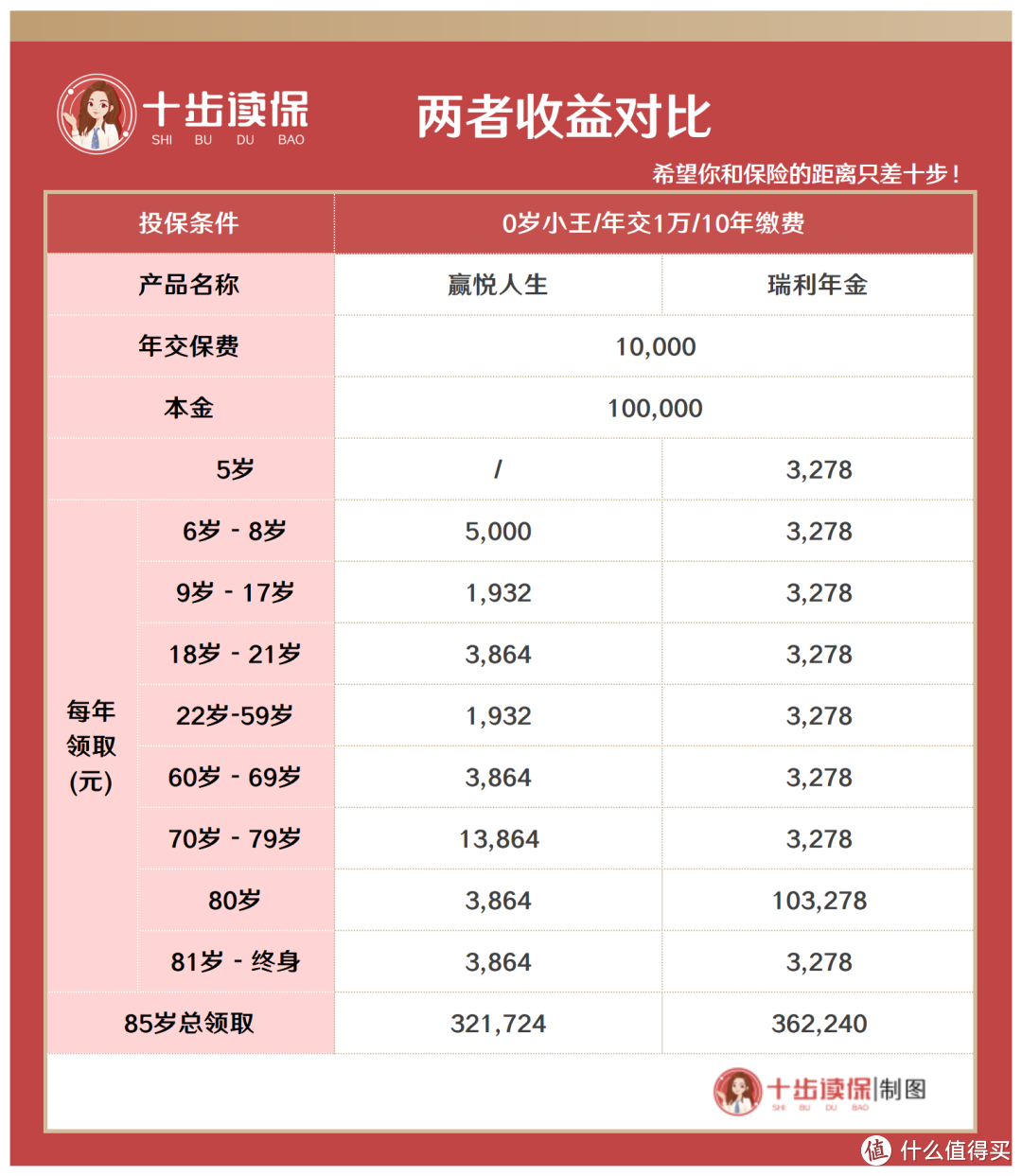 泰康人寿赢悦人生多达5项保障金，收益真的好吗？