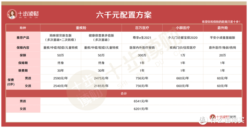 最新儿童投保指南，最低一千块搞定孩子的保险！