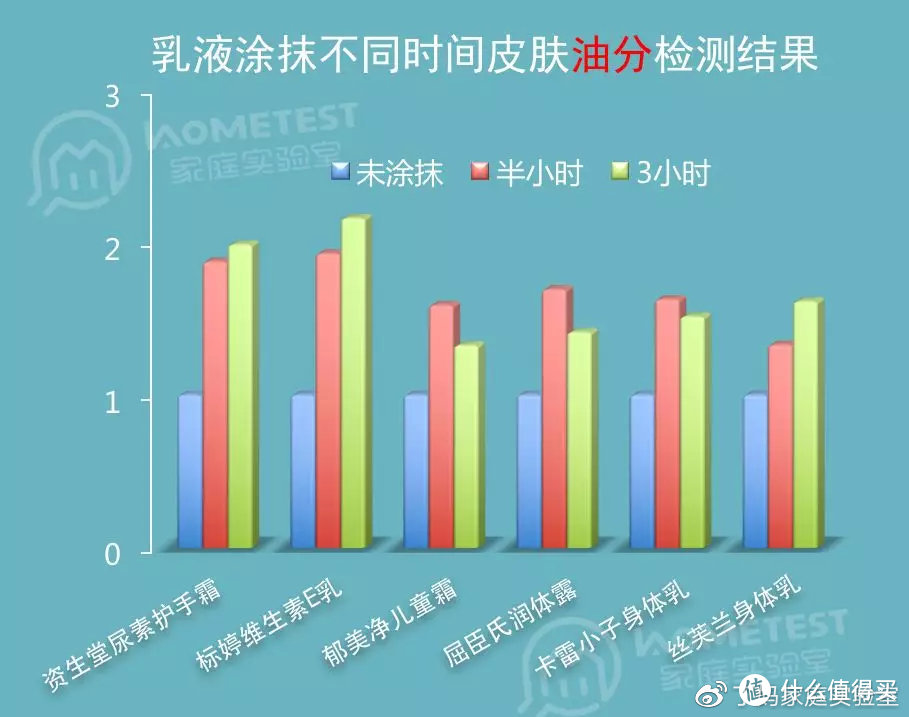 保湿乳，你们要的平价测评来了