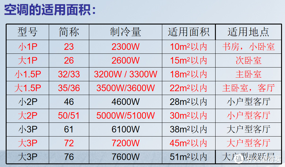 空调怎么选？——这五大参数手把手教会你读懂空调！