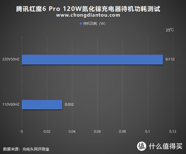 腾讯红魔6 Pro标配120W氮化镓充电器性能评测