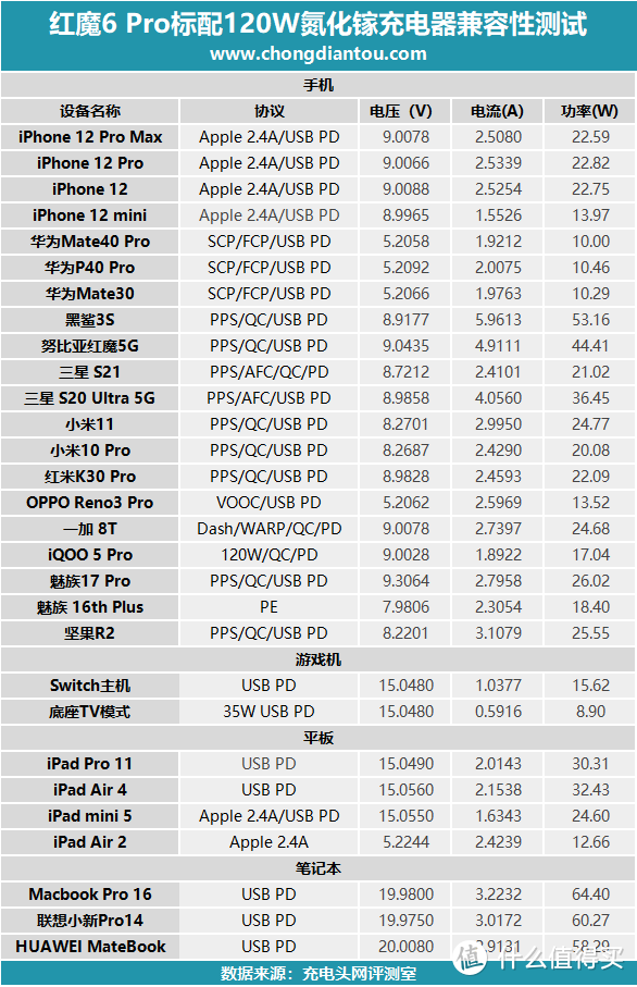 腾讯红魔6 Pro标配120W氮化镓充电器性能评测