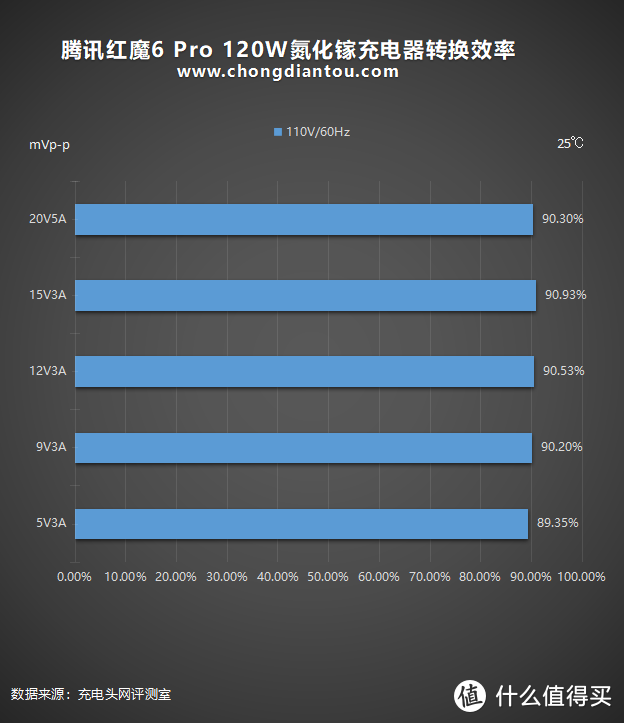 腾讯红魔6 Pro标配120W氮化镓充电器性能评测