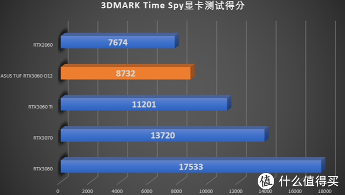 新一代甜品显卡，华硕TUF RTX3060 O12G显卡开箱评测