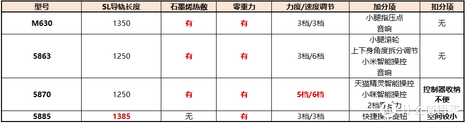 荣泰子品牌？米家生态链？性价比按摩椅表现如何？4款摩摩哒按摩椅深度对比测评