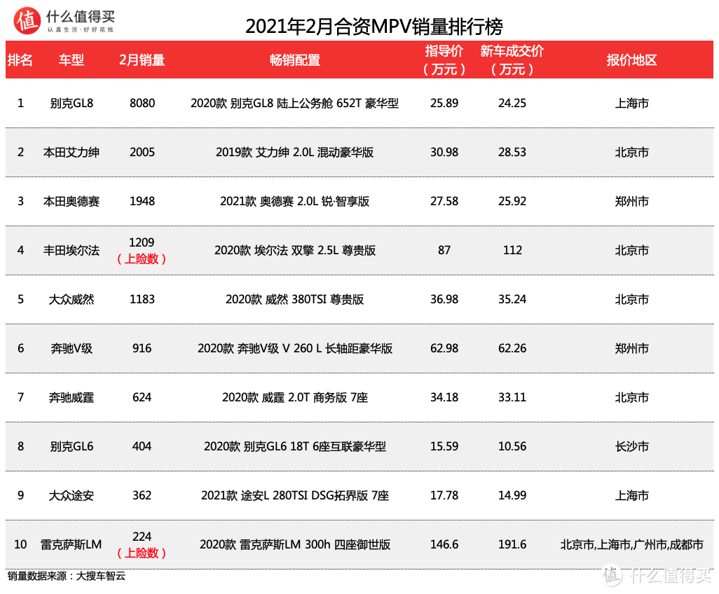 车榜单：2021年2月MPV销量排行榜 GL8和五菱宏光已经是神一般的存在