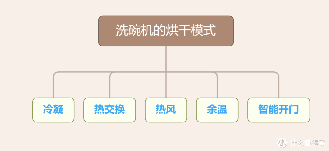 如何挑选适合自家的大容量洗碗机？！聊聊关于13套洗碗机的那些事儿