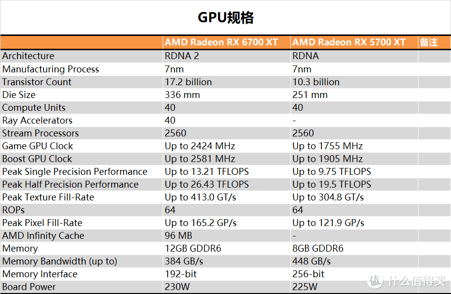 【茶茶】等等党的胜利？AMD RX 6700XT测试报告