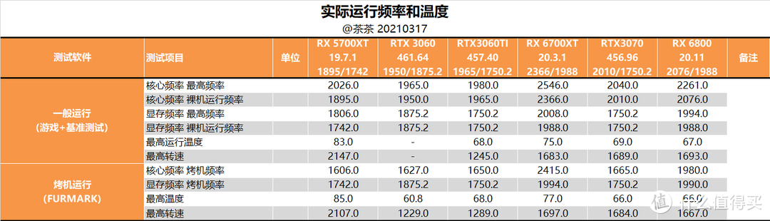 【茶茶】等等党的胜利？AMD RX 6700XT测试报告