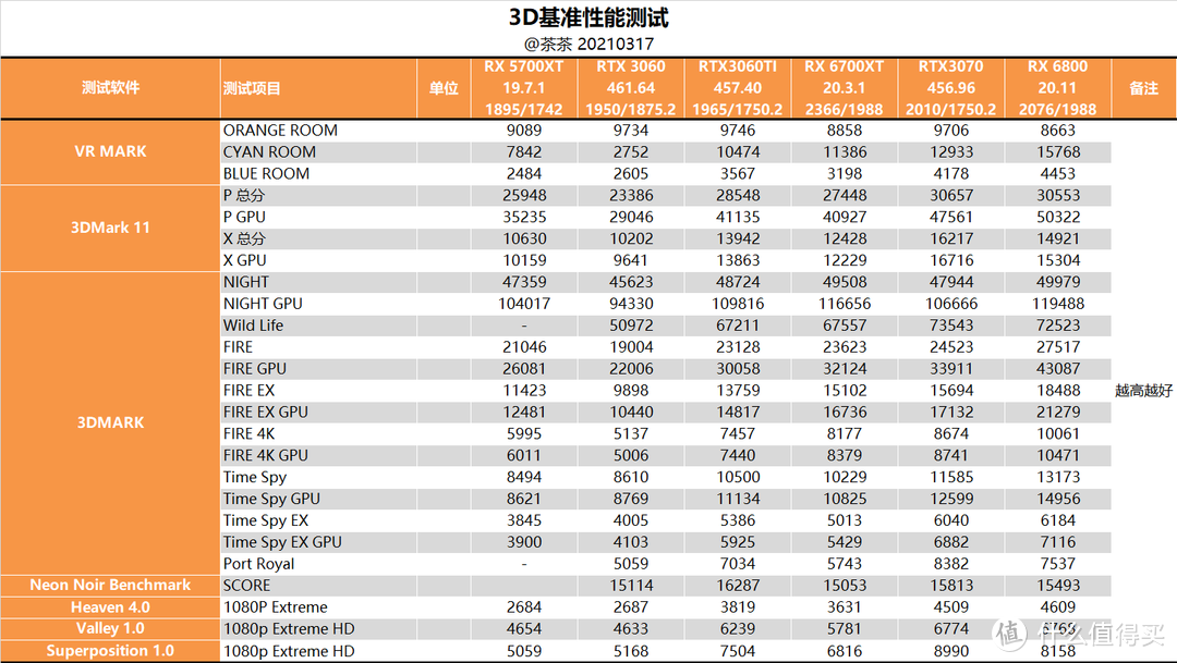 【茶茶】等等党的胜利？AMD RX 6700XT测试报告