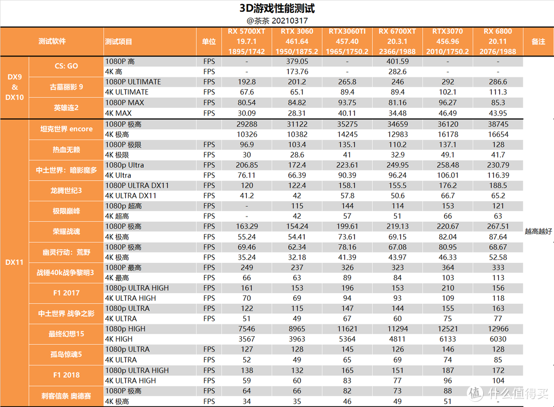 【茶茶】等等党的胜利？AMD RX 6700XT测试报告