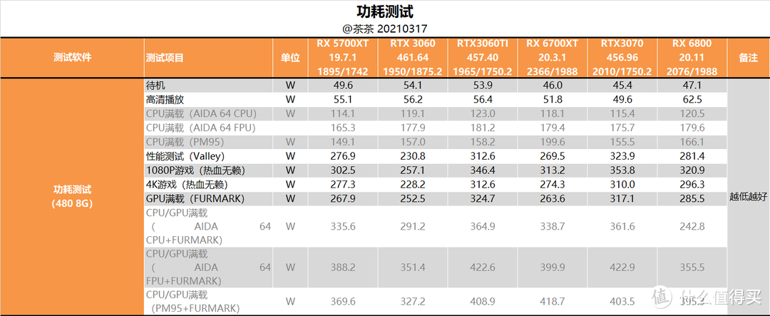 【茶茶】等等党的胜利？AMD RX 6700XT测试报告