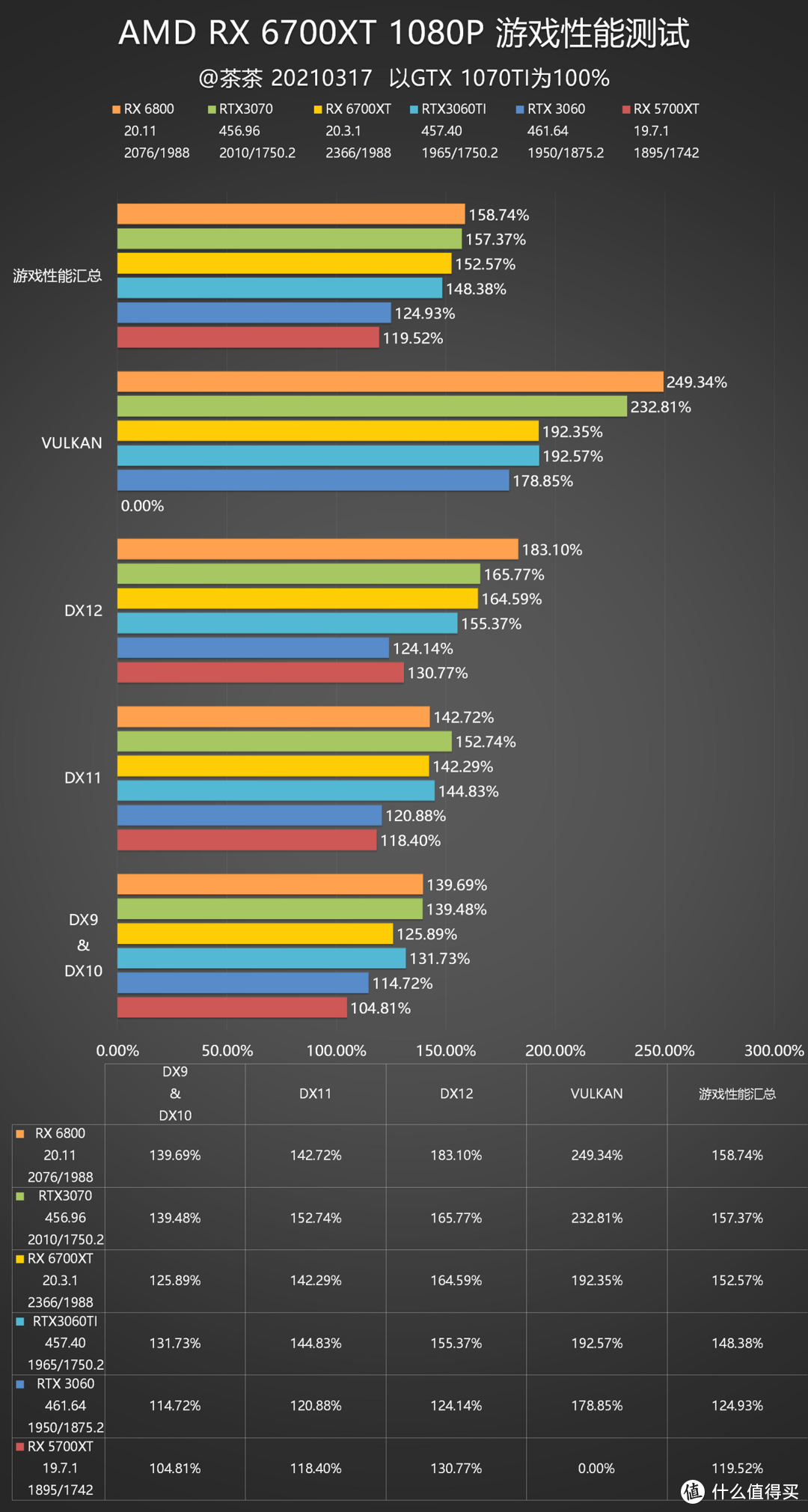 【茶茶】等等党的胜利？AMD RX 6700XT测试报告