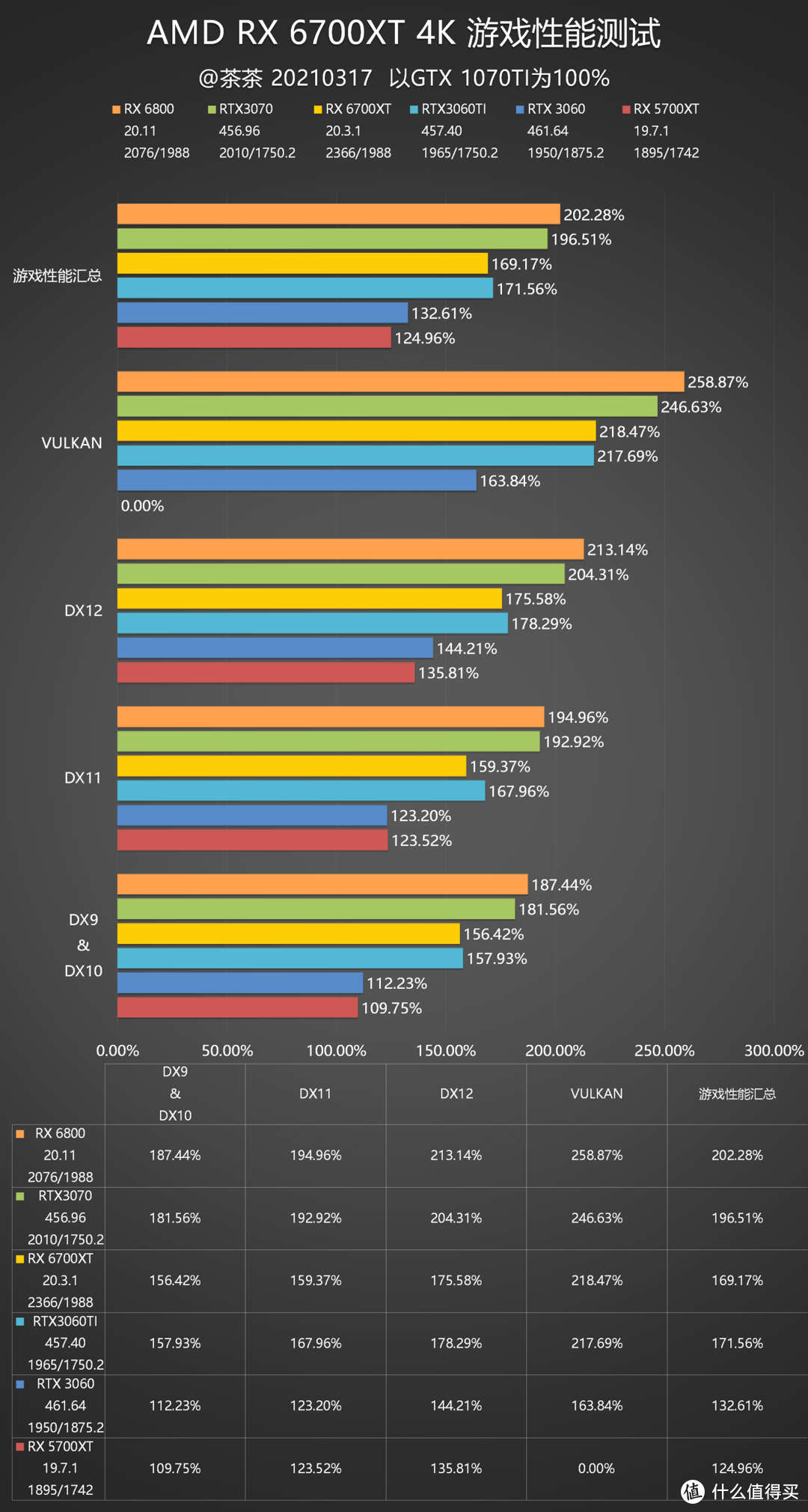 【茶茶】等等党的胜利？AMD RX 6700XT测试报告