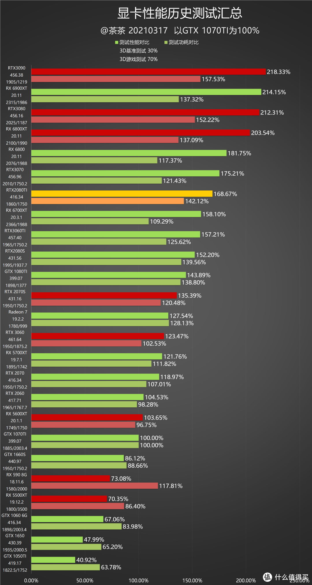 【茶茶】等等党的胜利？AMD RX 6700XT测试报告