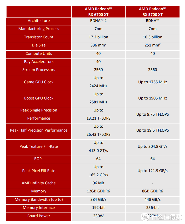 电竞超跑的好搭配 AMD RX 6700XT首发评测