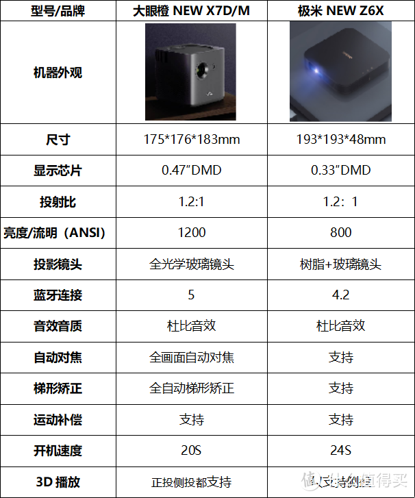 3000+投影仪预算该选谁？大眼橙NEW X7D/M和极米NEW Z6X对比体验