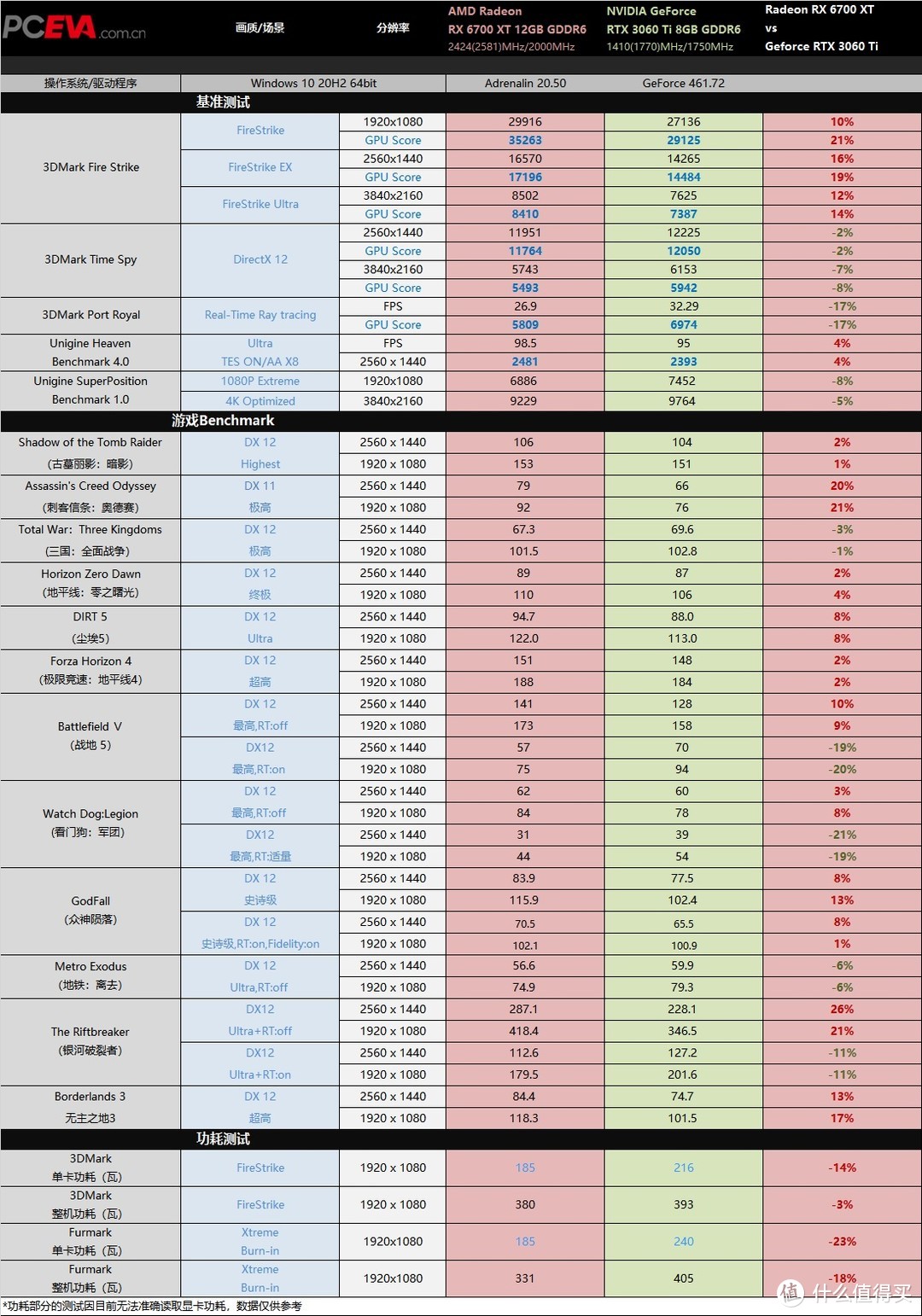 AMD Radeon RX 6700 XT显卡评测