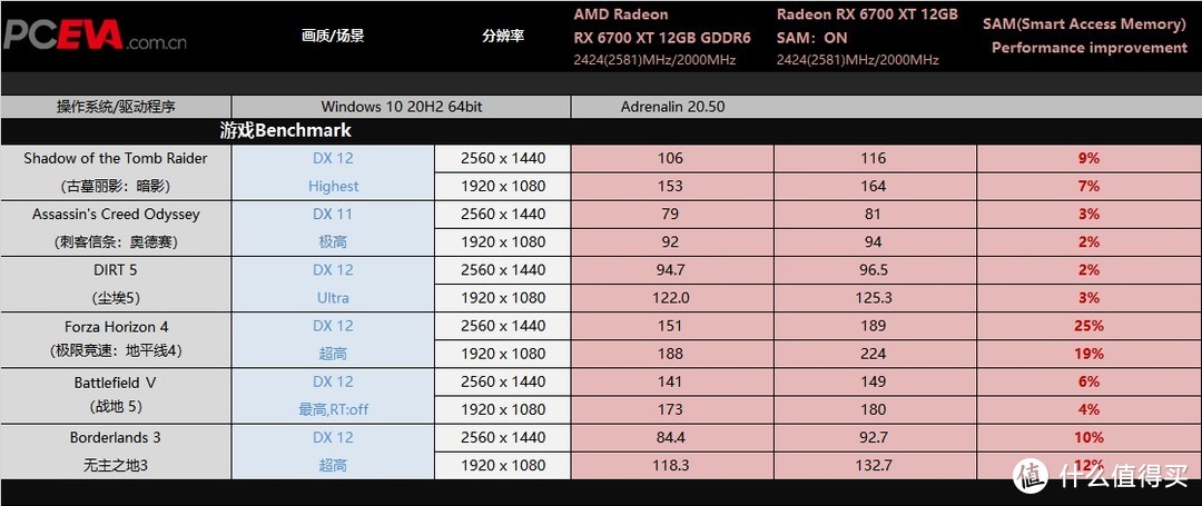 AMD Radeon RX 6700 XT显卡评测