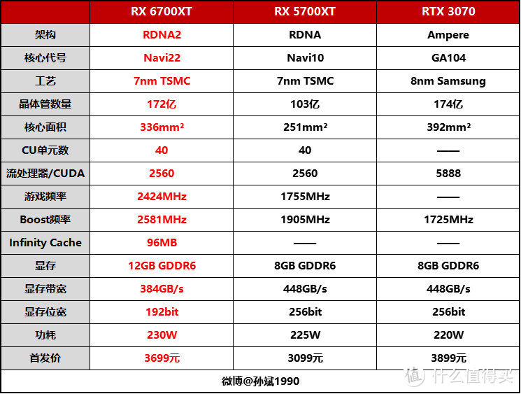 新鲜空气来了 AMD Radeon RX 6700XT显卡首发评测