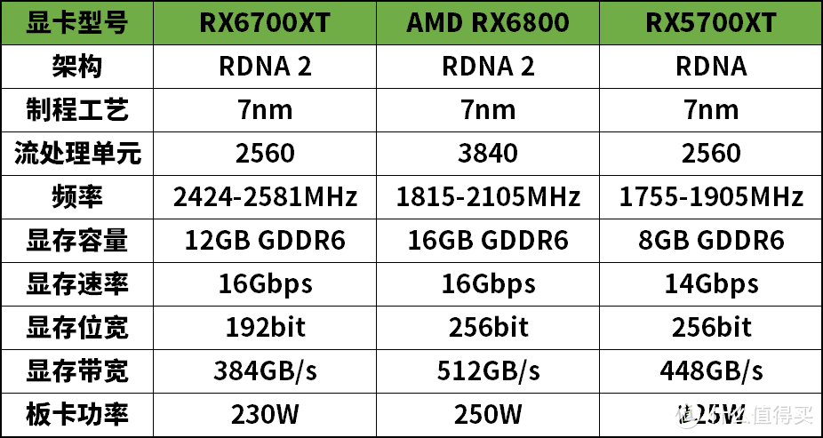 AMD RX6700XT首发评测：抱歉，这波还是你们买不到的“空气”！