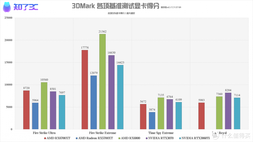 AMD RX6700XT首发评测：抱歉，这波还是你们买不到的“空气”！