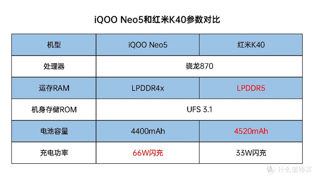 iQOO Neo5和红米K40，该选谁？4方面详细对比告诉你！