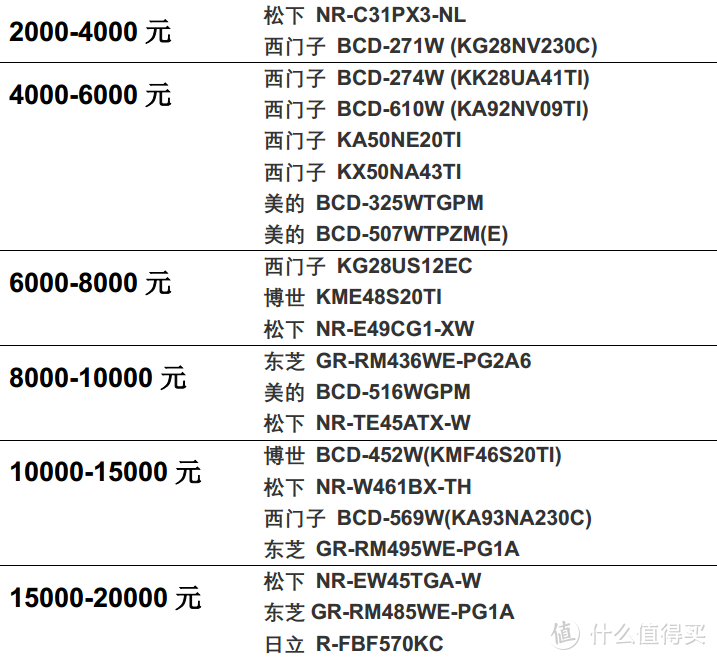 从2000到20000，这20多款冰箱值得入手！2021年春装修季冰箱选购攻略