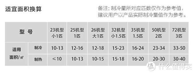 2021年空调怎么选？盘点2500元内新一级能效空调（附选购指南+参数清单）