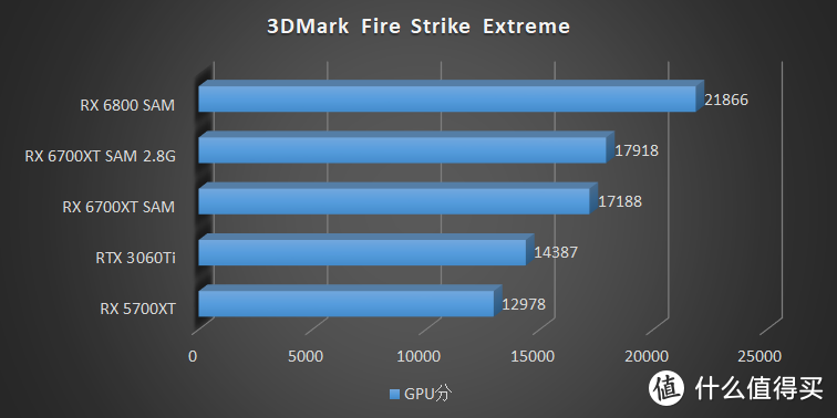 你以为我是游戏卡？其实我是空气哒！AMD Radeon RX 6700XT 评测