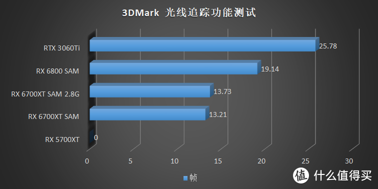 你以为我是游戏卡？其实我是空气哒！AMD Radeon RX 6700XT 评测