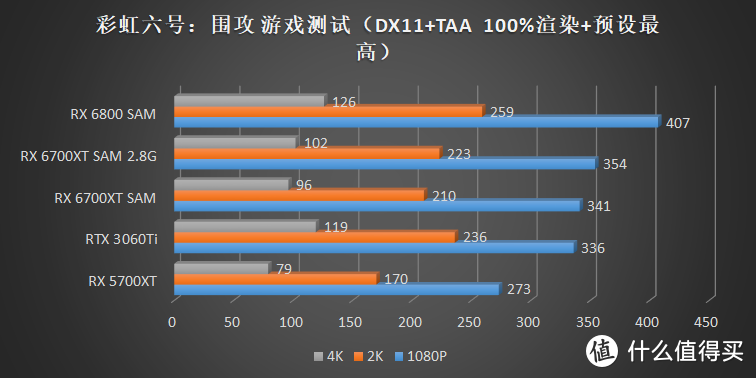 你以为我是游戏卡？其实我是空气哒！AMD Radeon RX 6700XT 评测