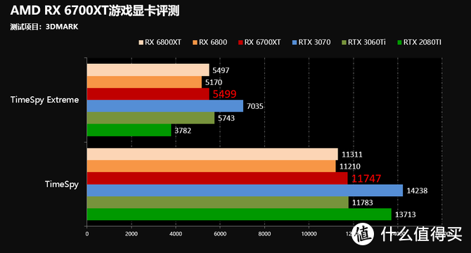 2K分辨率下最优游戏显卡 AMD RX6700XT显卡首发评测