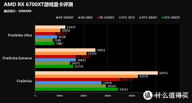 2K分辨率下最优游戏显卡 AMD RX6700XT显卡首发评测