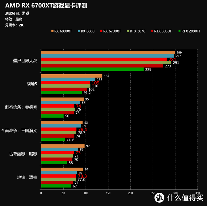 2K分辨率下最优游戏显卡 AMD RX6700XT显卡首发评测