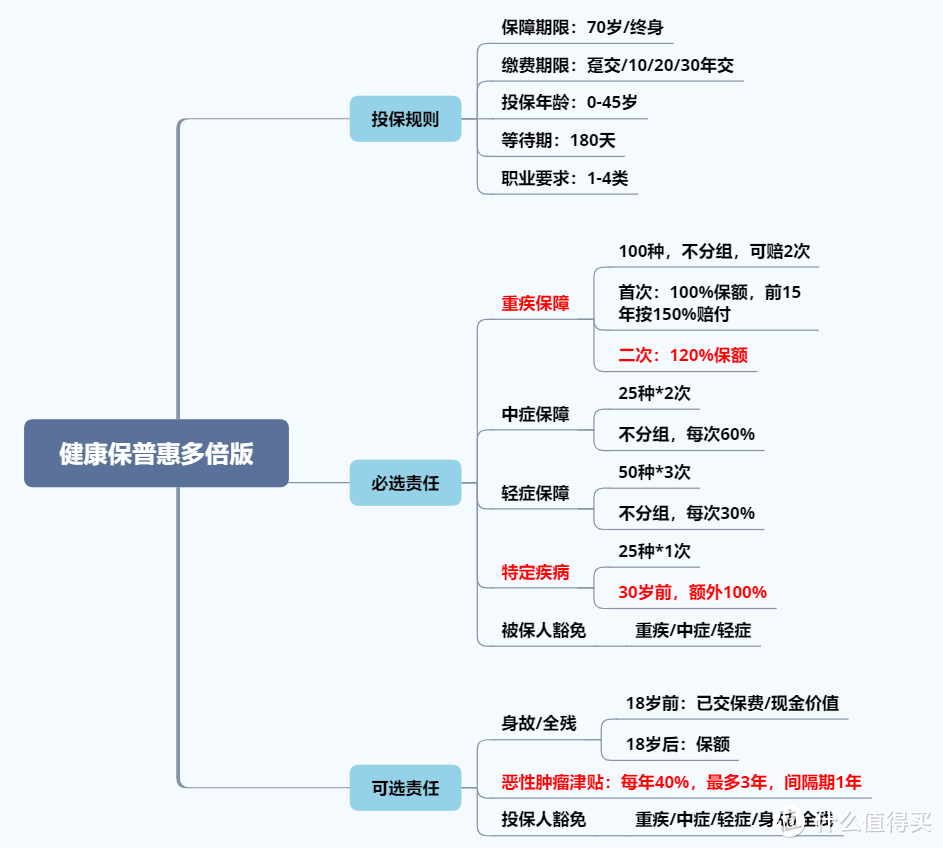 可算把这种重疾险等来了健康保普惠多倍版