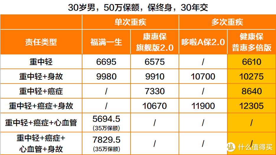 可算把这种重疾险等来了健康保普惠多倍版