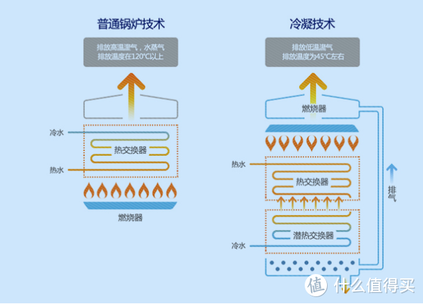 家用壁挂炉怎么选？冷凝技术是什么？看完这篇你就懂了