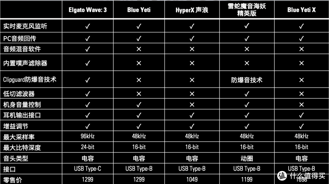 视频内容创作必备麦克风，桌面级我选择Elgato Wave:3