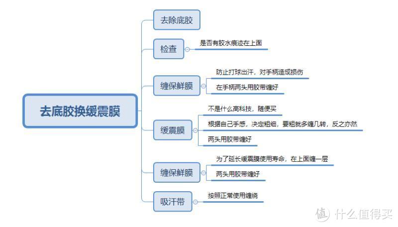 羽毛球拍的保护注意事项，附个人去底胶上缓震膜方法