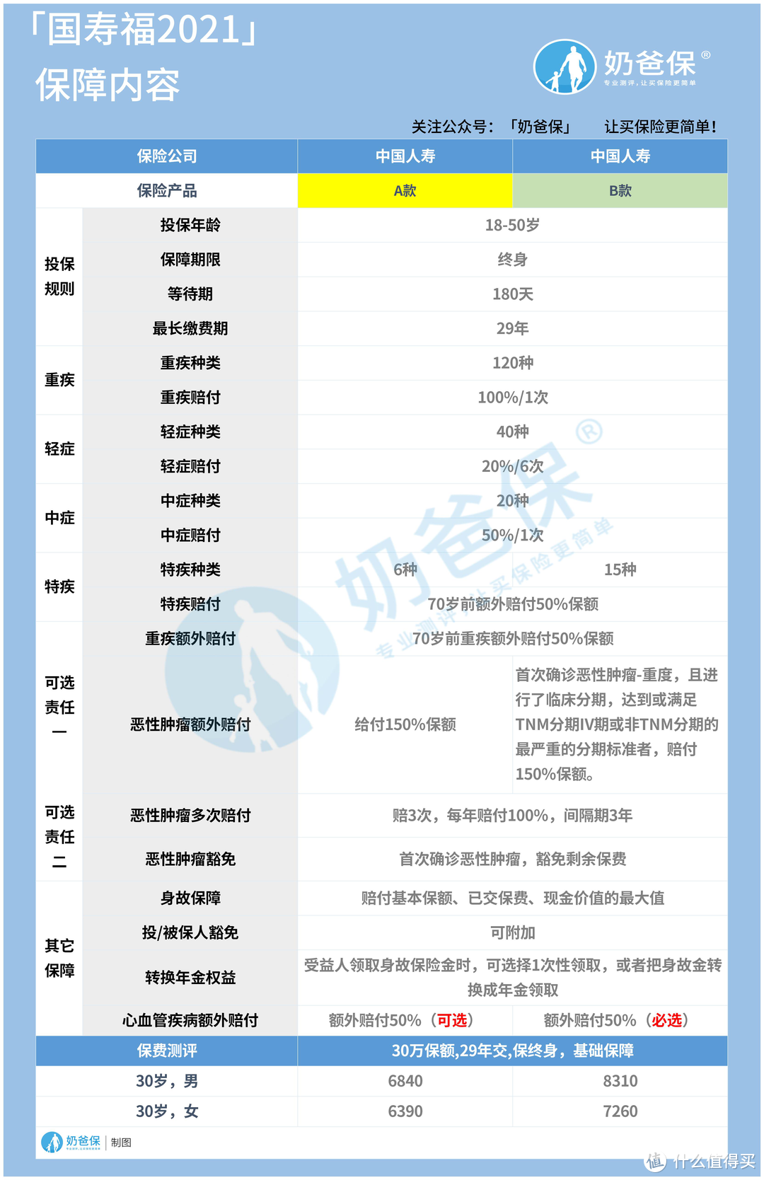 中国人寿国寿福2021重疾险贵吗？性价比高不高？